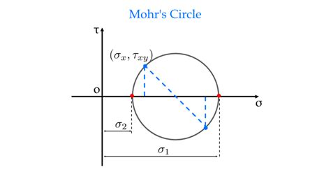 Python code for Mohr’s Circle & Principal stress - eigenplus