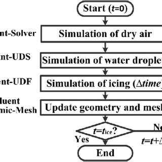 Steps for the ice accretion simulation as extended in the commercial ...