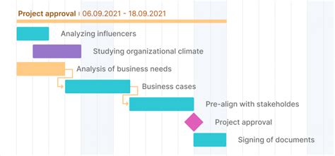 What Are the Examples of Project Milestones?