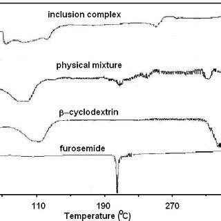 Scheme 2. Synthesis of inclusion complex furosemide / β-CD | Download Scientific Diagram