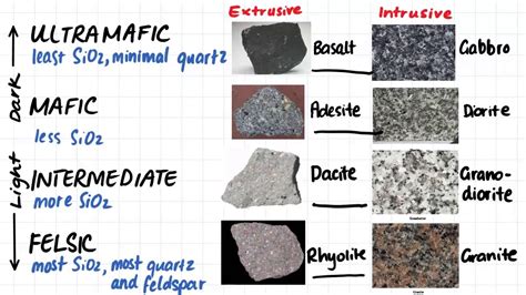 Igneous Rock Chart