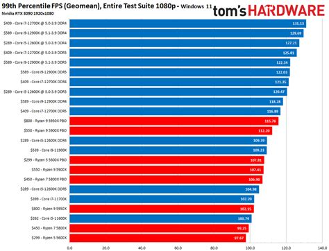 CPU Benchmarks and Hierarchy 2021: Intel and AMD Processor Rankings and ...