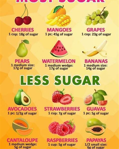 Fruits With Highest Sugar Content - Food Network B