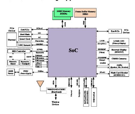 Figure 1 from Design of an Advanced System-on-Chip Architecture for Internet-Enabled Smart ...