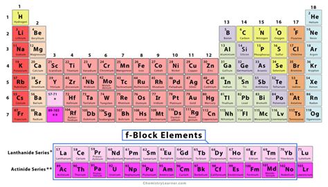 f-Block Elements: Definition, Characteristics, and List