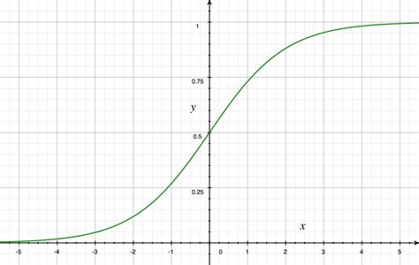 Sigmoid Activation Function — The Science of Machine Learning & AI