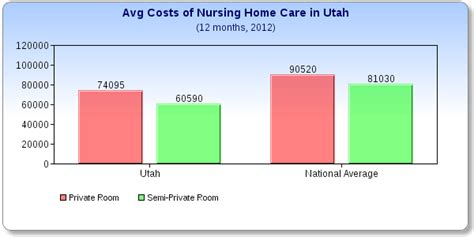 What does a Nursing Home Cost in Utah?