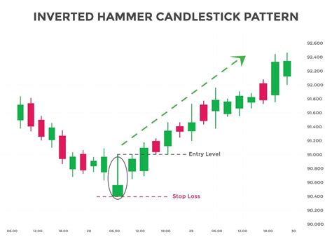 Inverted Hammer candlestick chart pattern. Candlestick chart Pattern ...