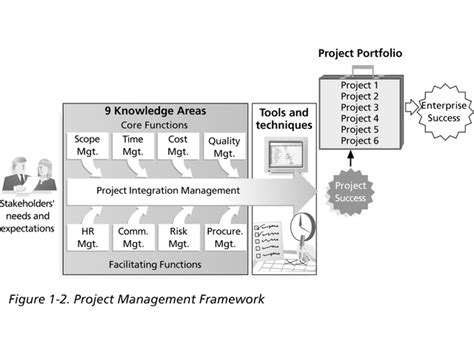 GIS project management – Progis