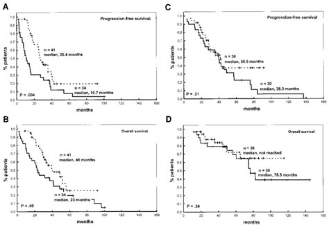 Comparison of survival times between patients receiving high-dose ...