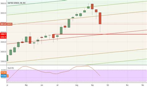 SENSEX Index Charts and Quotes — TradingView — India