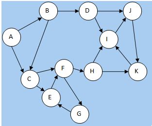 DFS on directed graph & Kosaraju's algorithm - Stack Overflow