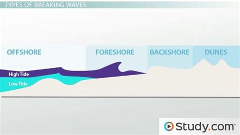 Ocean Waves | Definition, Causes & Types - Lesson | Study.com