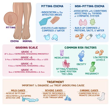 Pitting Edema Causes