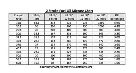 Fuel Mix Ratio Chart