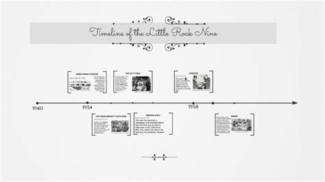 Timeline of the Little Rock Nine by Mya David on Prezi