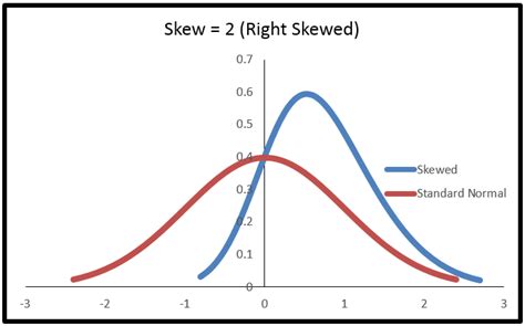 7_Right_Skewed_Normal_Distribution - Fairly Nerdy