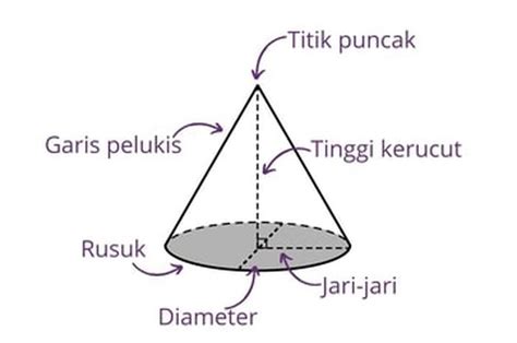 Rumus Luas Permukaan Kerucut dan Lengkap dengan Contoh - Sonora.id