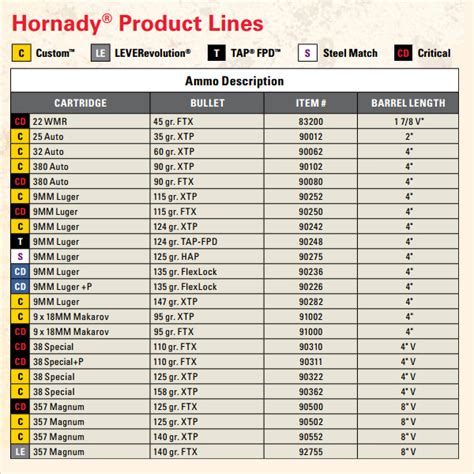 Handgun Ballistics Chart