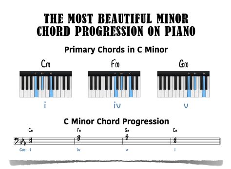 C Minor Chord Piano Keyboard Demo Youtube