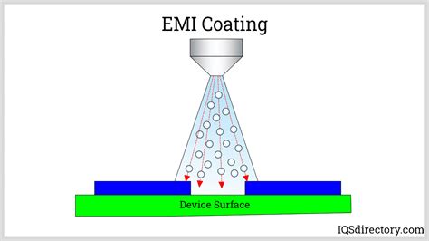 Emi Shielding Materials