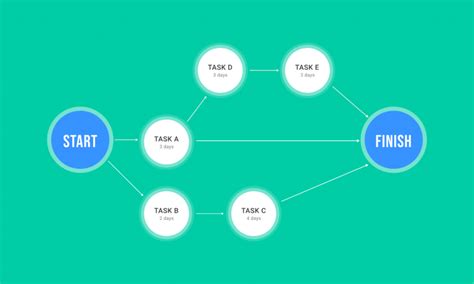 Project Network Diagrams: Quick Overview of the Powerful Tool | Hygger.io