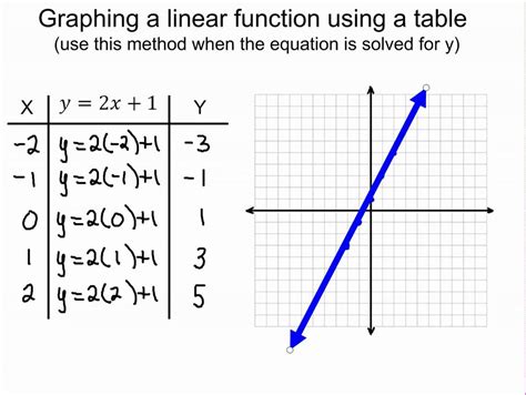 Linear Function Table Examples