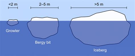 iceberg-sizes - AntarcticGlaciers.org