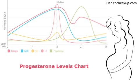 Progesterone Levels By Week Chart