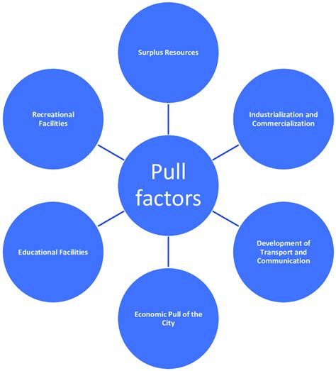 Pull factors of modern cities. | Download Scientific Diagram