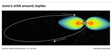 Juno Nasa Mission Diagram