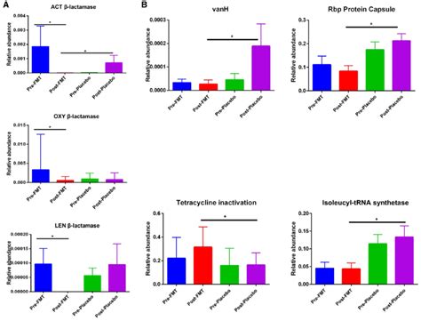 Changes in specific AMR gene family relative abundances during the... | Download Scientific Diagram