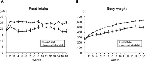 Comparison of Food Intake and Body Weight between SD Rats Given a ...