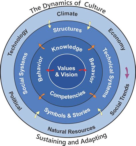 Lean Culture and Continuous Improvement Require Enabling Structures - Management Meditations