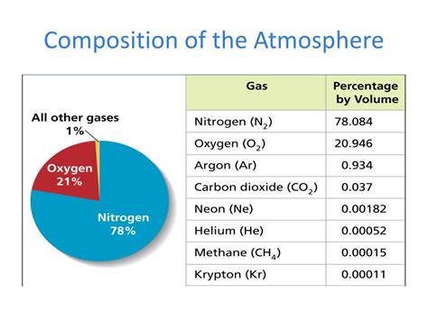 Structure Of Earth S Atmosphere Ppt - The Earth Images Revimage.Org