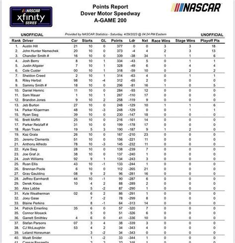 NASCAR Xfinity Series: Driver’s standing after the A-GAME 200 at Dover ...