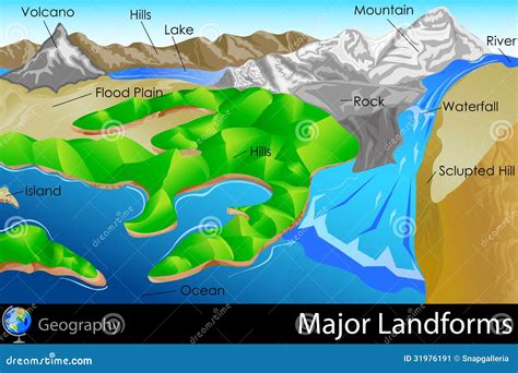 Major Landforms Cartoon Vector | CartoonDealer.com #31976191