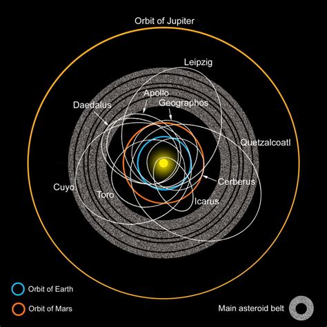 A diagram of the asteroid belt with Earth-crossing asteroids labeled Poster Print - Walmart.com