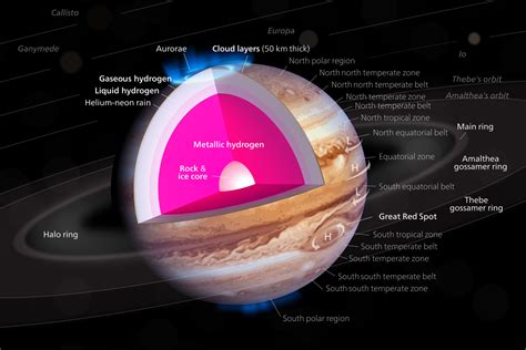 Jupiter – 5th planet from sun, Largest planet, outer system, gas giant