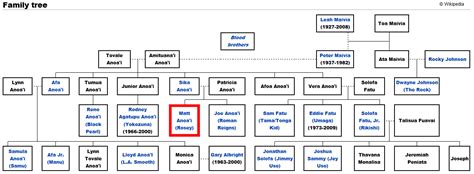 Anoai Family Tree | Cult of Whatever