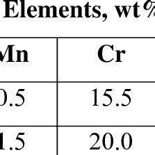 Composition of Superalloys. | Download Table