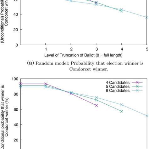 Random model figures showing Condorcet winner probability | Download ...