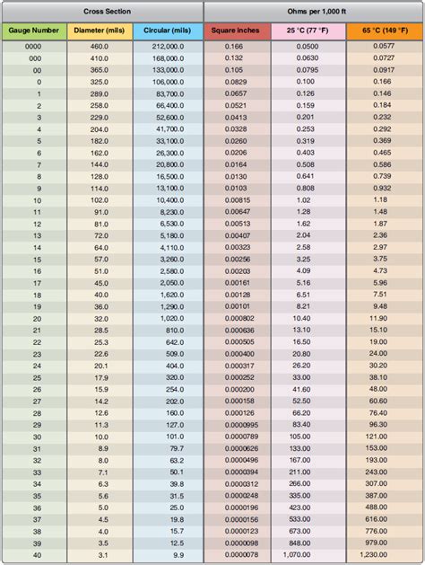 Wire Gauge Size And Ampacity Table