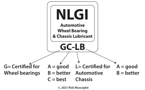 Wheel bearing grease versus chassis grease — Ricks Free Auto Repair Advice Ricks Free Auto ...