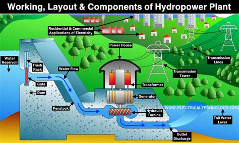 Hydropower Plant - Types, Components, Turbines and Working