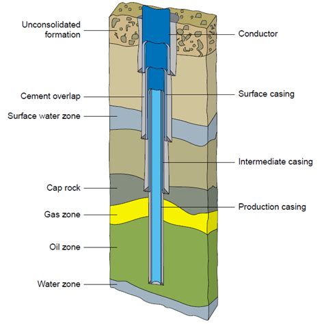 Drilling and Casing the Wellbore - IndustriMigas | #1 Oil and Gas Blog