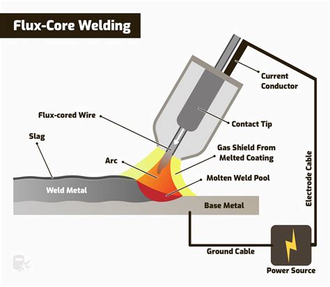 Flux-Core vs. MIG Welding: What's the Difference?