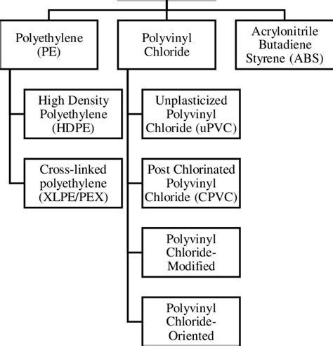 Types of plastic pipes | Download Scientific Diagram