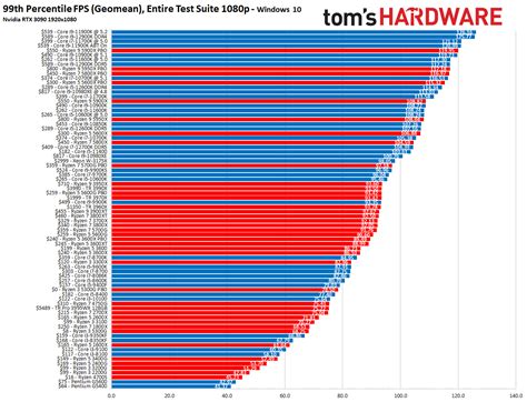 CPU Benchmarks and Hierarchy 2022: Intel and AMD CPUs Ranked | Tom's Hardware