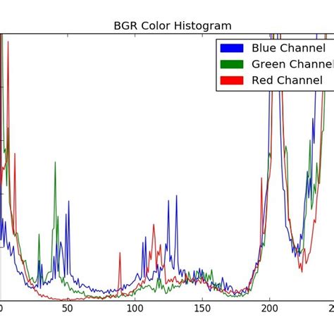 RGB channels of color histogram. | Download Scientific Diagram